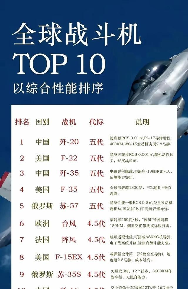 新一期的战机排名当中，歼20战机终于排到了第一名。美国排第二和第四，中国是第一和