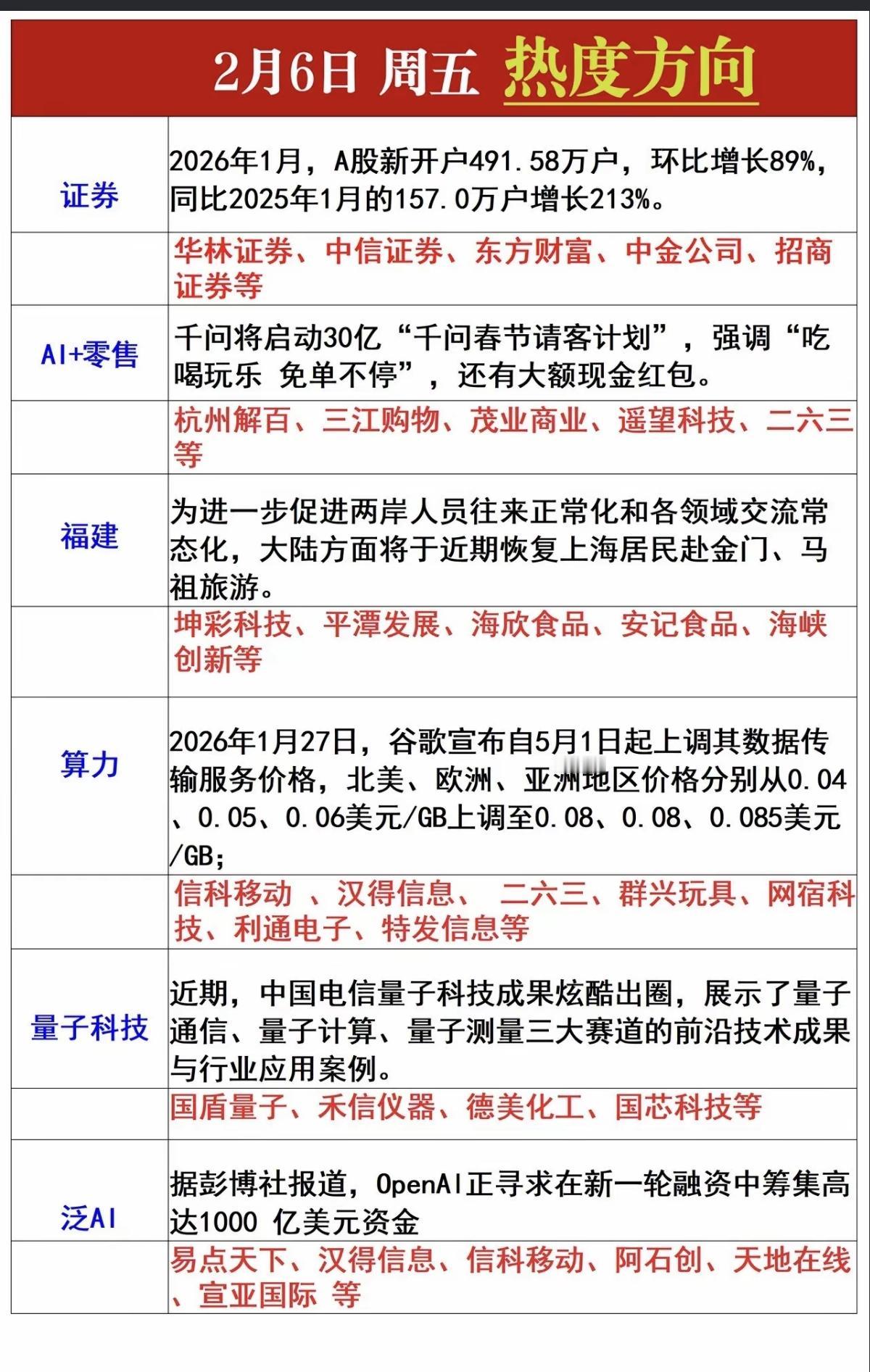 2.6周五市场热点方向+投资逻辑！1.证券2.零售+AI3.福建板块