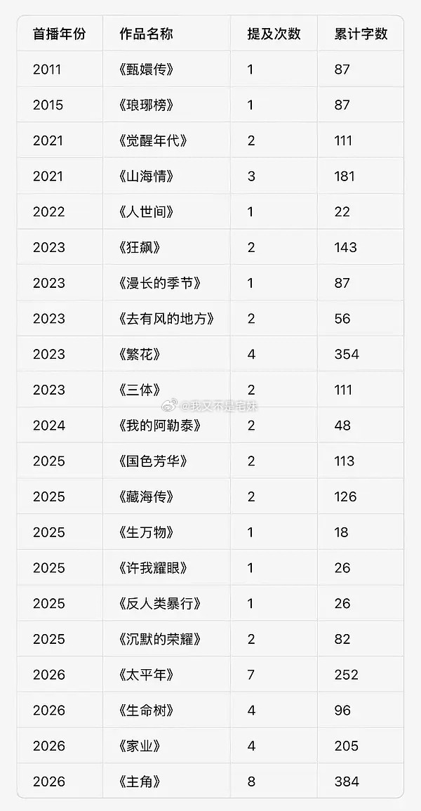 白玉兰开幕式广电领导的发言，提到了不少评奖周期内的剧评奖周期内提到最多的是《太平