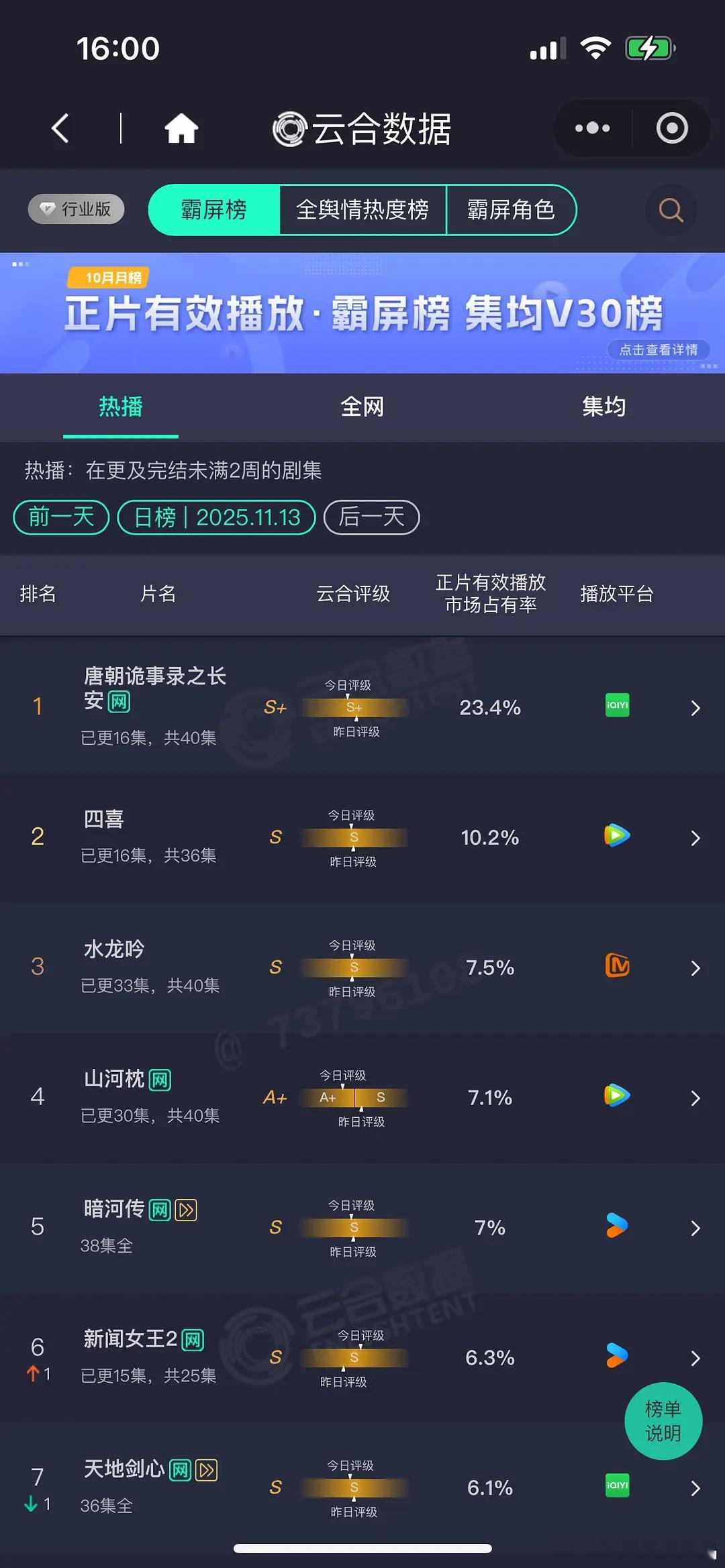 11.13云合唐诡23.4%四喜10.2%水龙吟7.5%