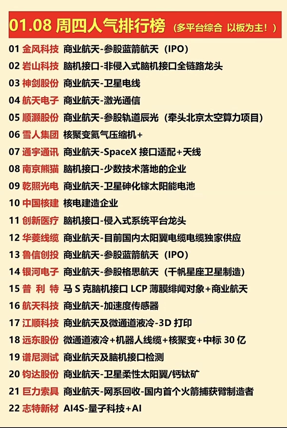 1月8日星期四人气排行榜商业航天与脑机接口领跑科技股，核聚变、卫星电缆等细分