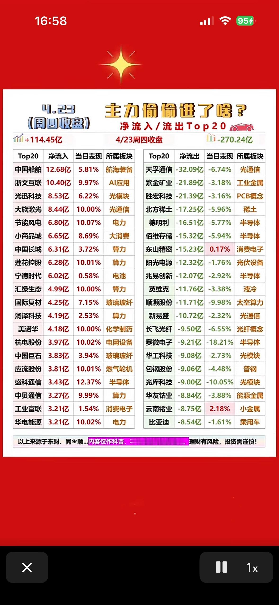 主力偷偷进来了吗？净流入/流出Top20揭秘！4月23日股市情况有点复杂。早