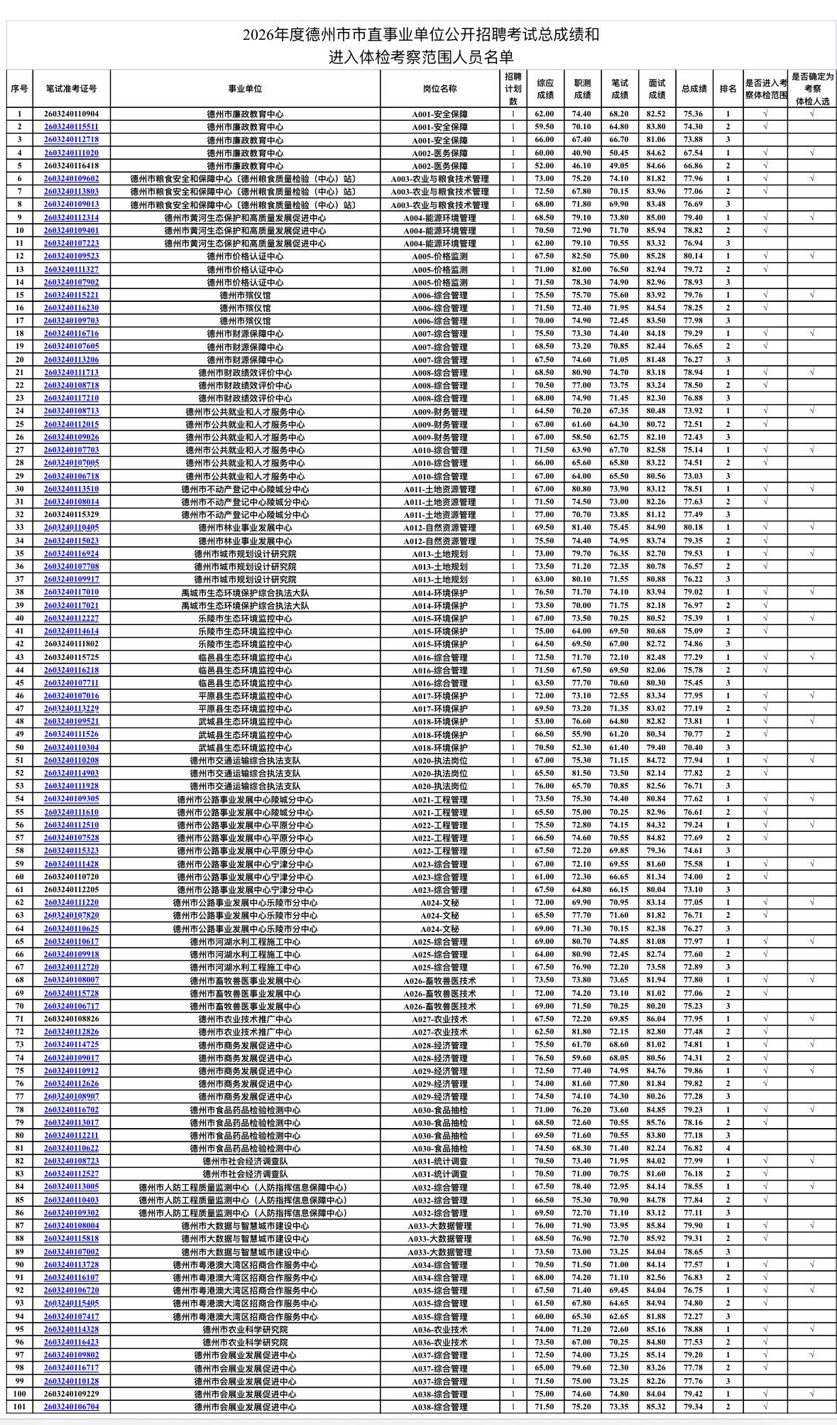 📊山东德州市2026市直事业单位公开招聘考试总成绩和进入体检考察范围人员名单公