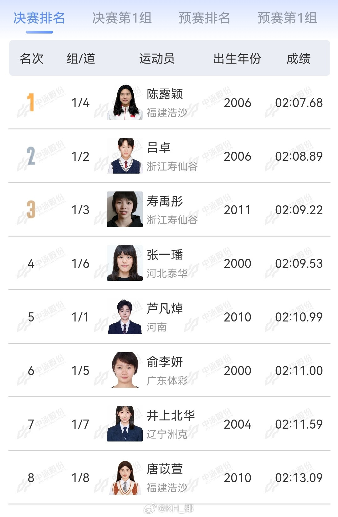 2025年全国游泳锦标赛女200蝶决赛陈露颖2:07.68吕卓2:08.8