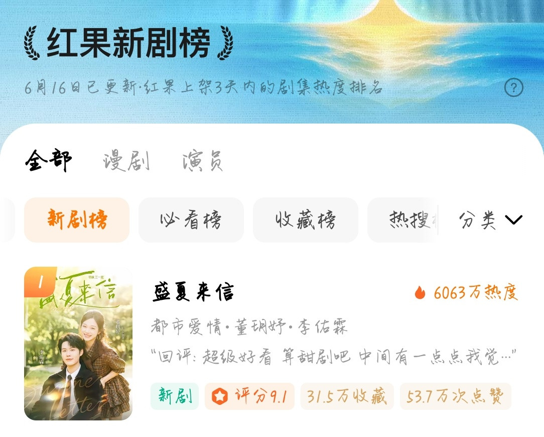 恭喜我家女孩新剧《盛夏来信》6月16日新剧榜TOP1热度6063w