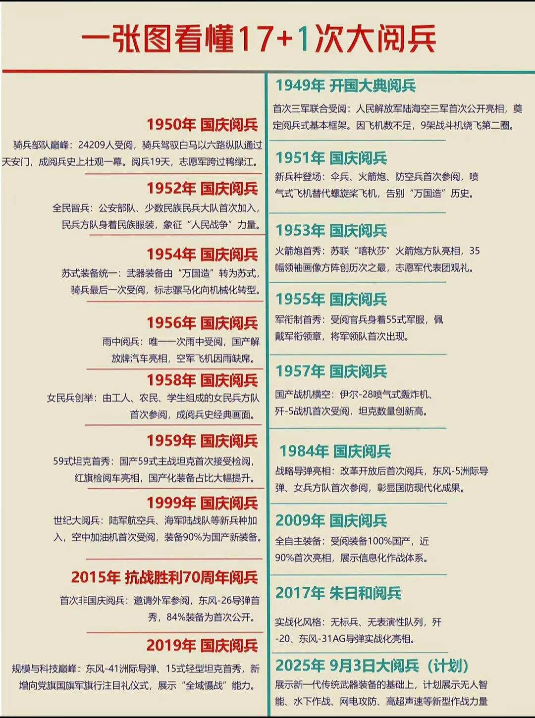 新中国历次大阅兵。大阅兵