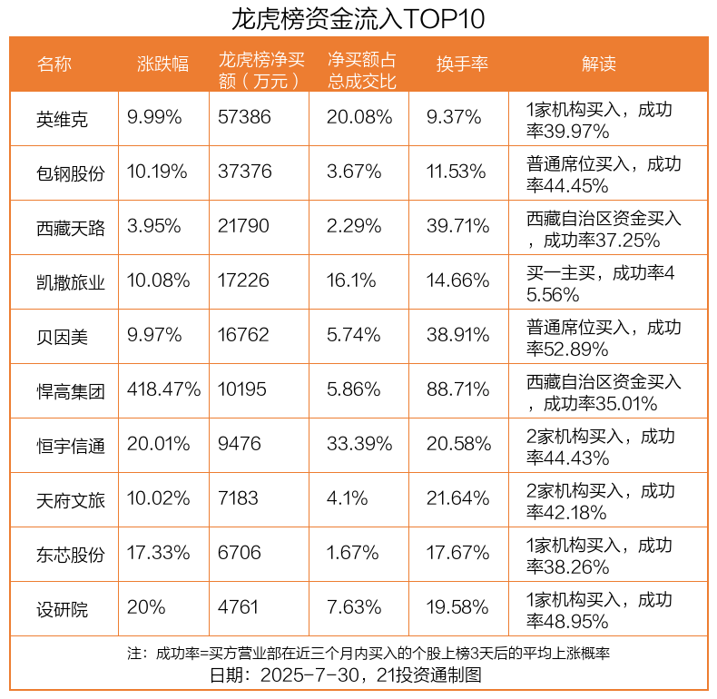 5.74亿资金抢筹英维克, 机构狂买西藏天路丨龙虎榜