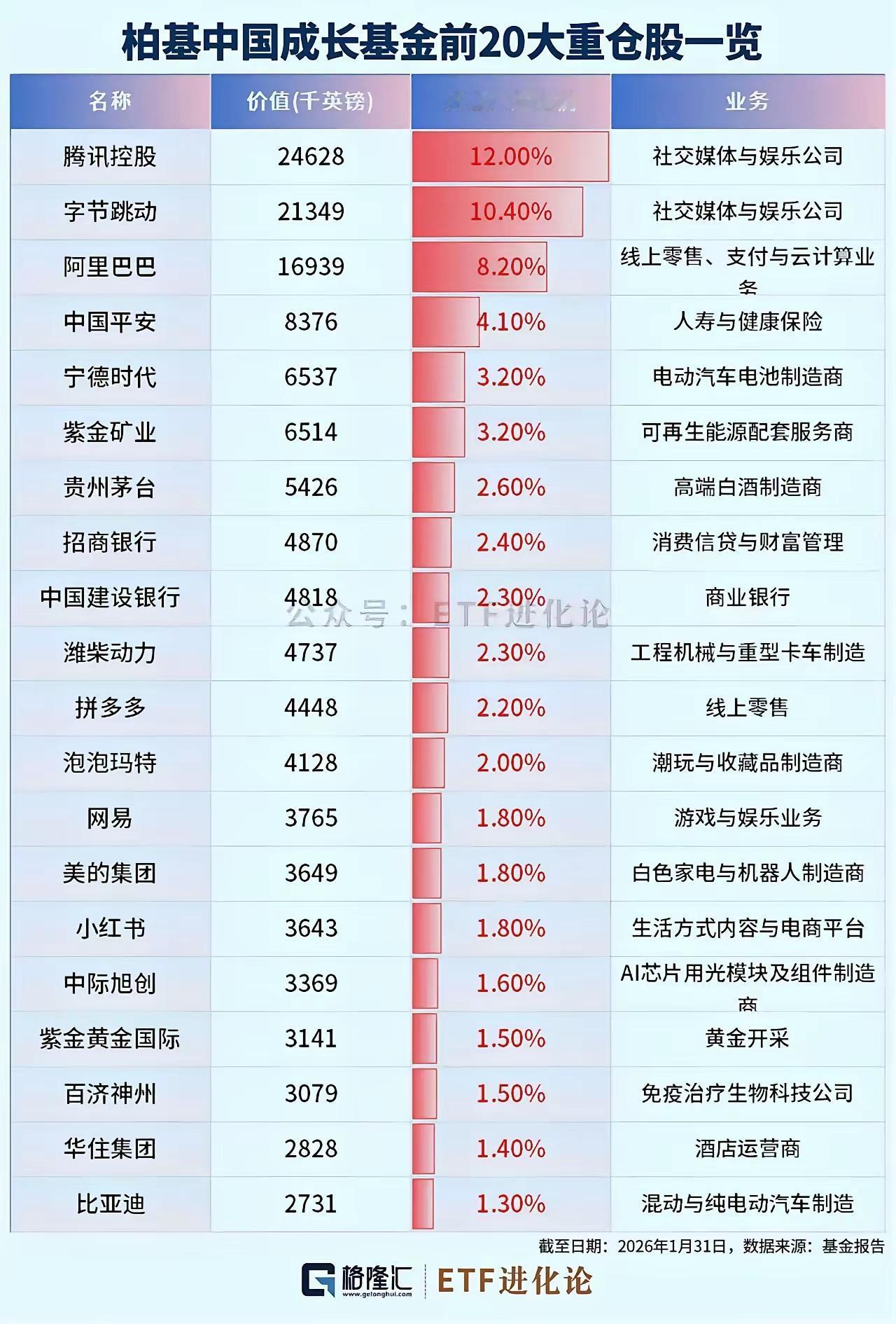 顶级外资底牌曝光！柏基重仓中国20强名单，看懂聪明钱的选择🔥全球顶级长线
