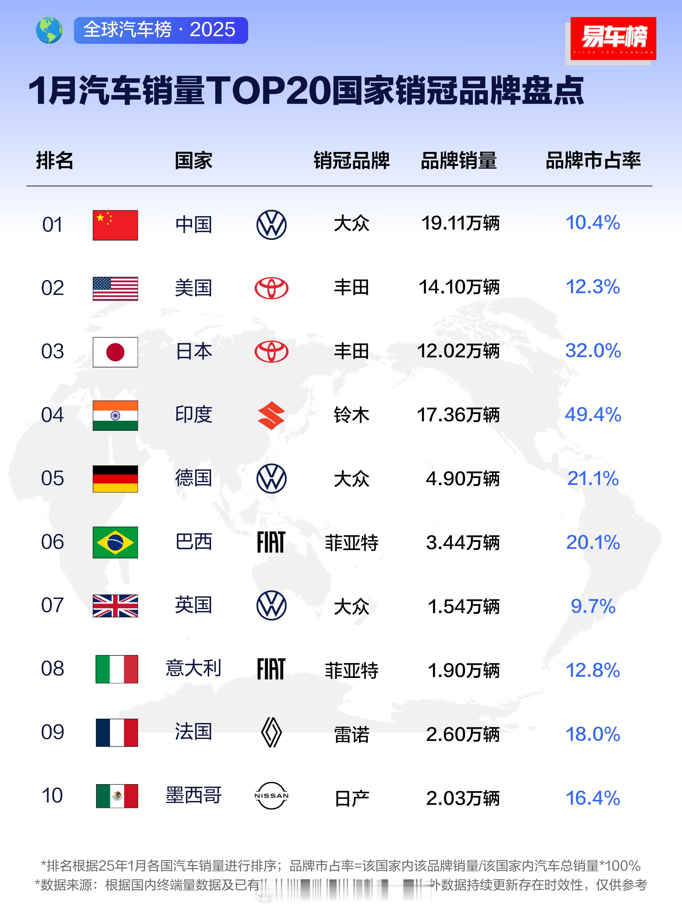 中国卖的最好的是大众？我以为是比亚迪呢。今年应该不是了吧？​​​