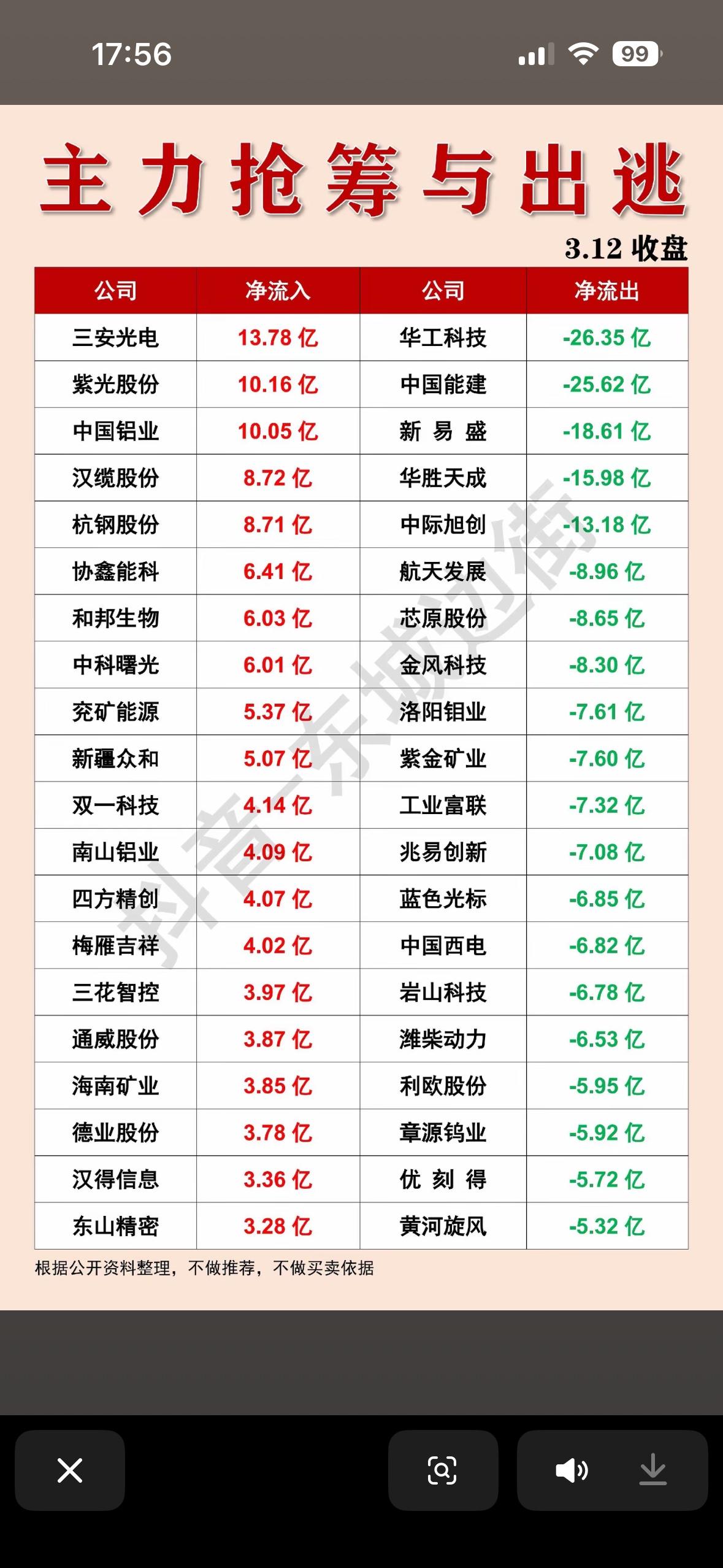 3月12日主力抢筹与出逃前20名个股梳理。3.12收盘数据大揭秘！3月12日