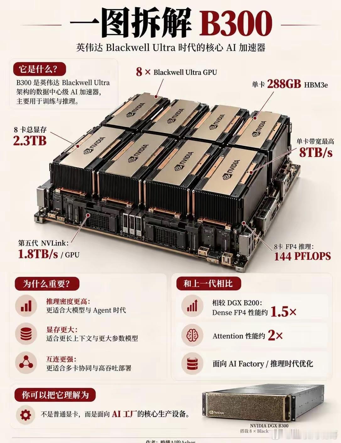 一图拆解英伟达B300英伟达最新的B300不再是常规意义上的升级款显卡，而是专为AI数据中心量身打造