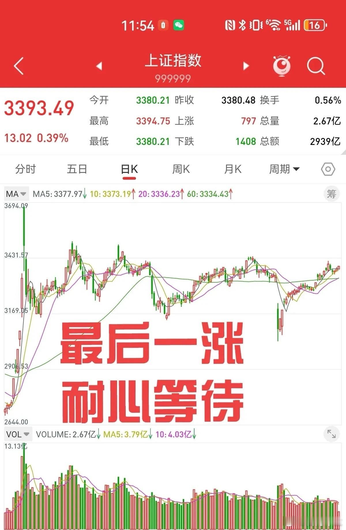 除了耐心等待，没有其它的办法。上证指数沿十日线缓慢攀升，再次回到五日线之上，双顶
