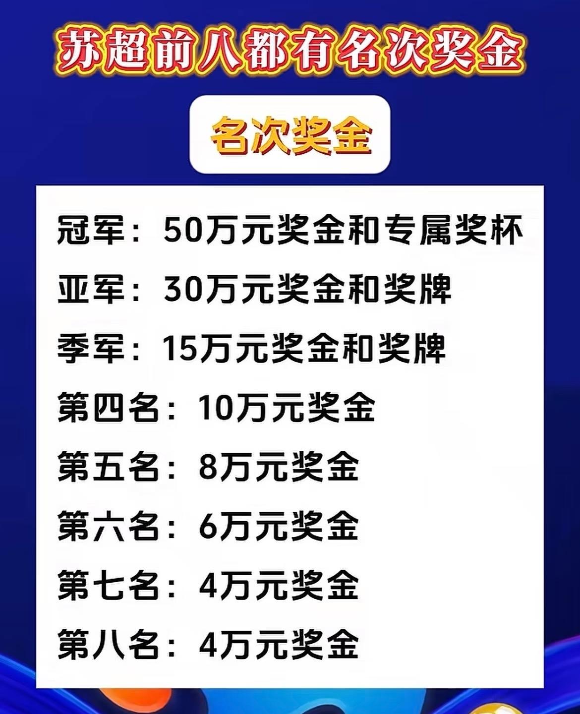 苏超奖金出炉了。其实哪怕不给钱我相信一堆人抢着踢，这个流量为王的时代，只要你