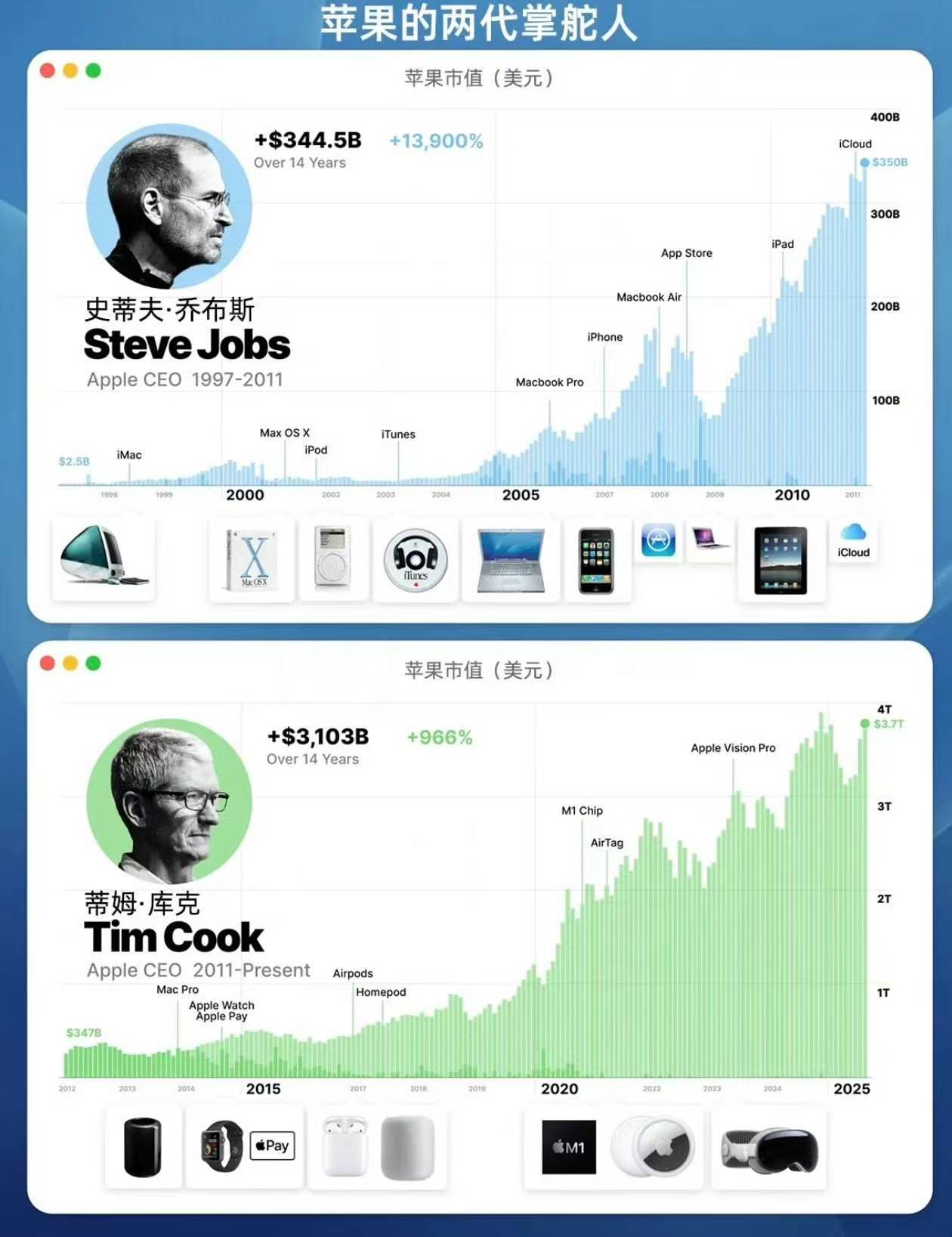 库克不再担任苹果CEO15年时代落幕，不是告别，是新的开始。从乔布斯时代接过接力