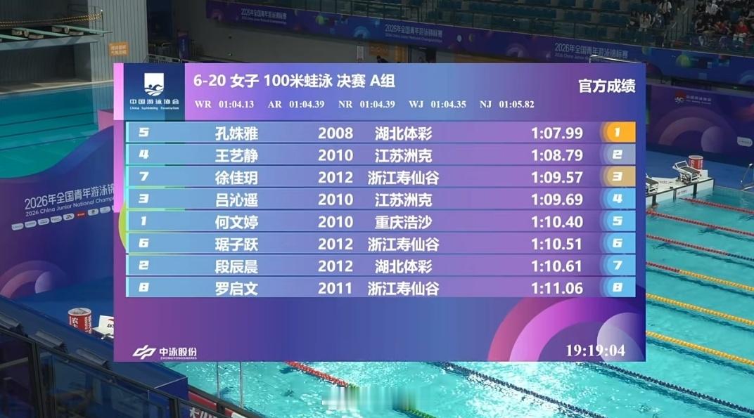 全国青年游泳锦标赛女100蛙决赛孔姝雅1:07.99王艺静1:08.79徐