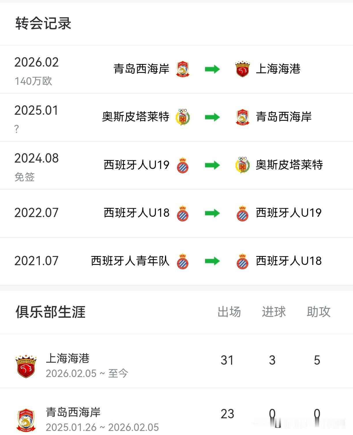 同样出自西班牙人青训的杨希，如今俨然已成为中国右路最好的后卫。回顾他的成长轨迹，