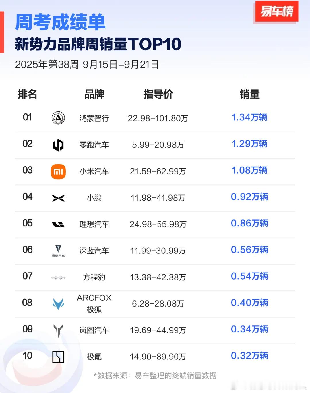 易车榜，W39新势力Top10厂商及Top20车型。大家参考新势力车型周销量前