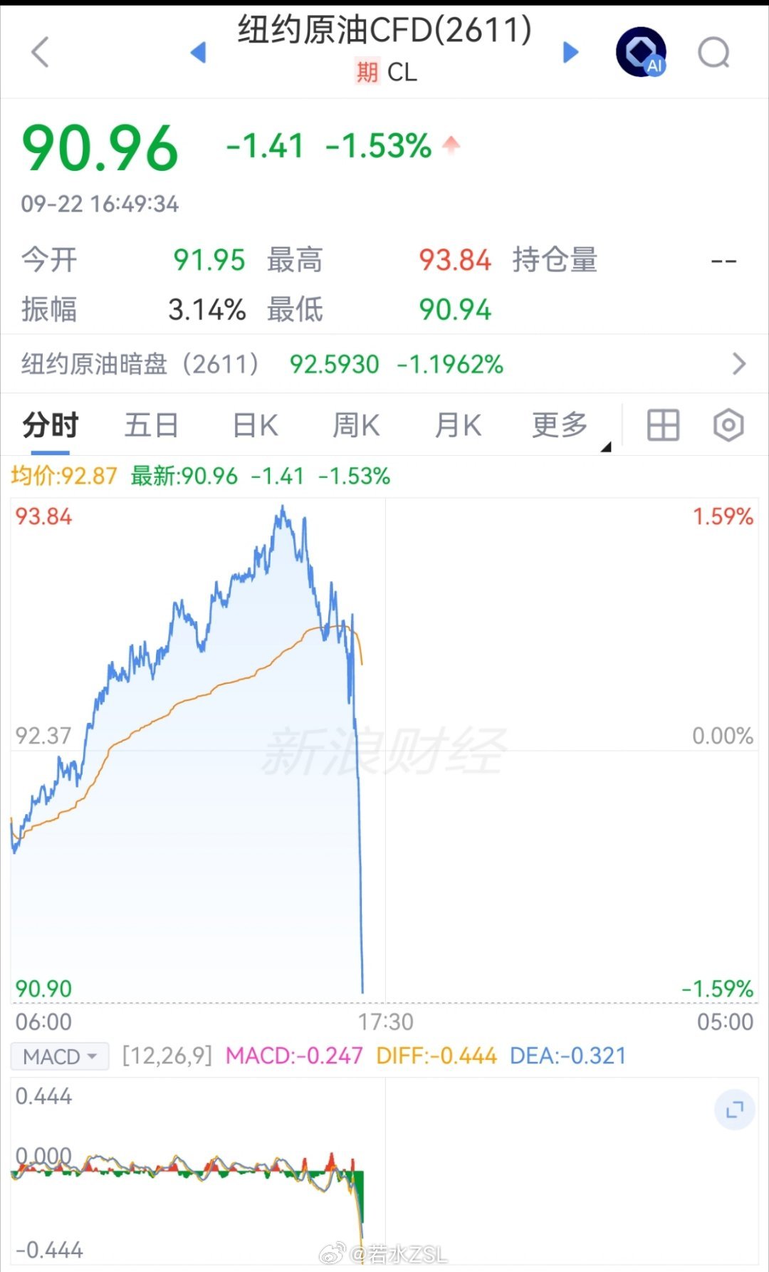 #原油#上了100美金，就开始放和谈消息，把和谈预期打出来，原油价格就被压下去！伟大的美伊两大操盘手