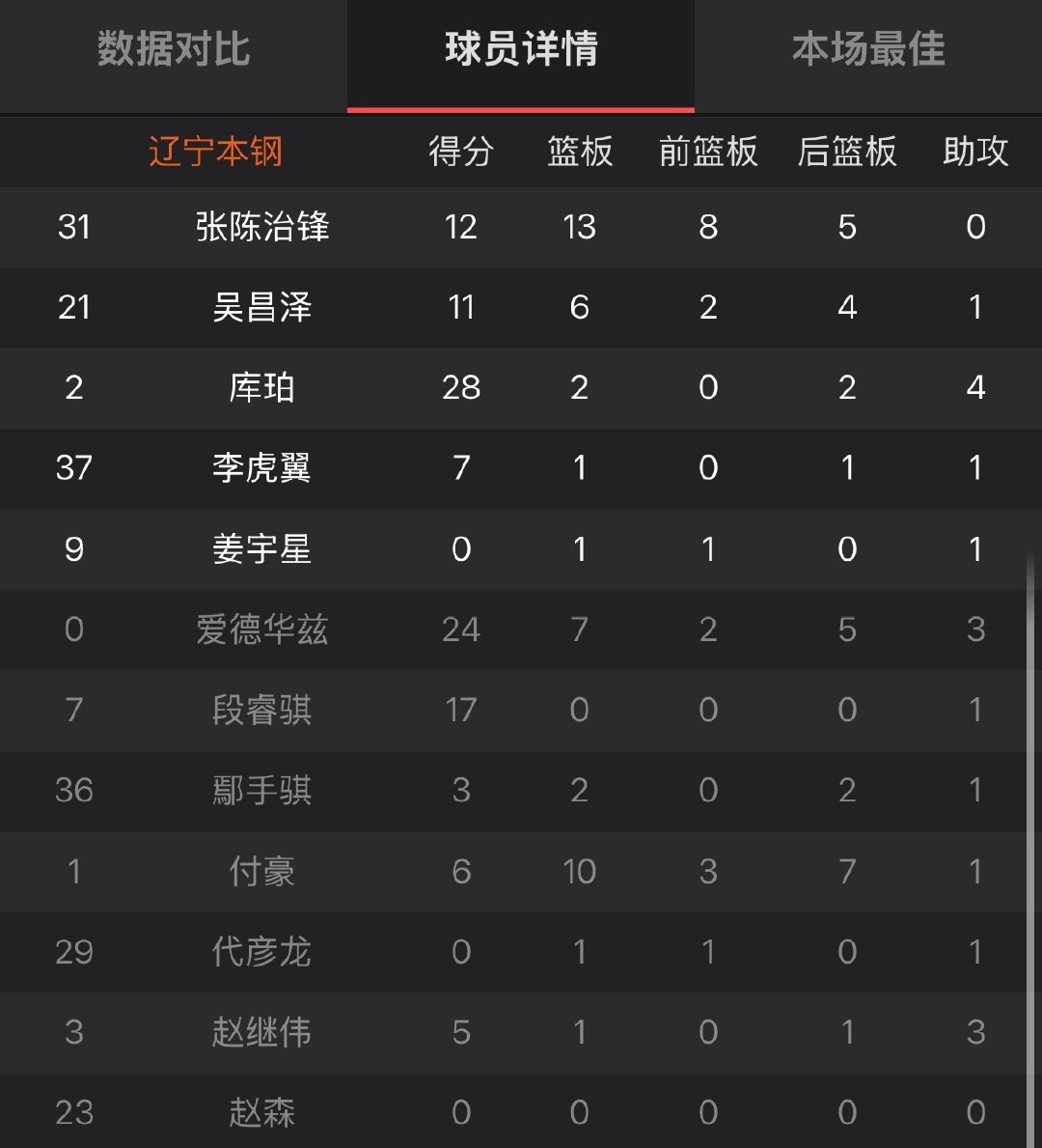 双加时惜败，辽宁男篮113-119不敌上海男篮，辽篮的表现让大家眼前一亮！​