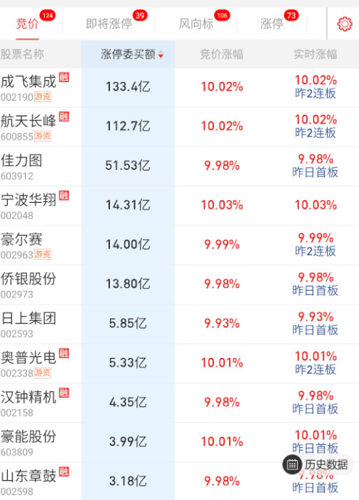 军工就看20分还剩多少封单，益达昨天又被点了，直接核掉，对老周期都是负反馈。​