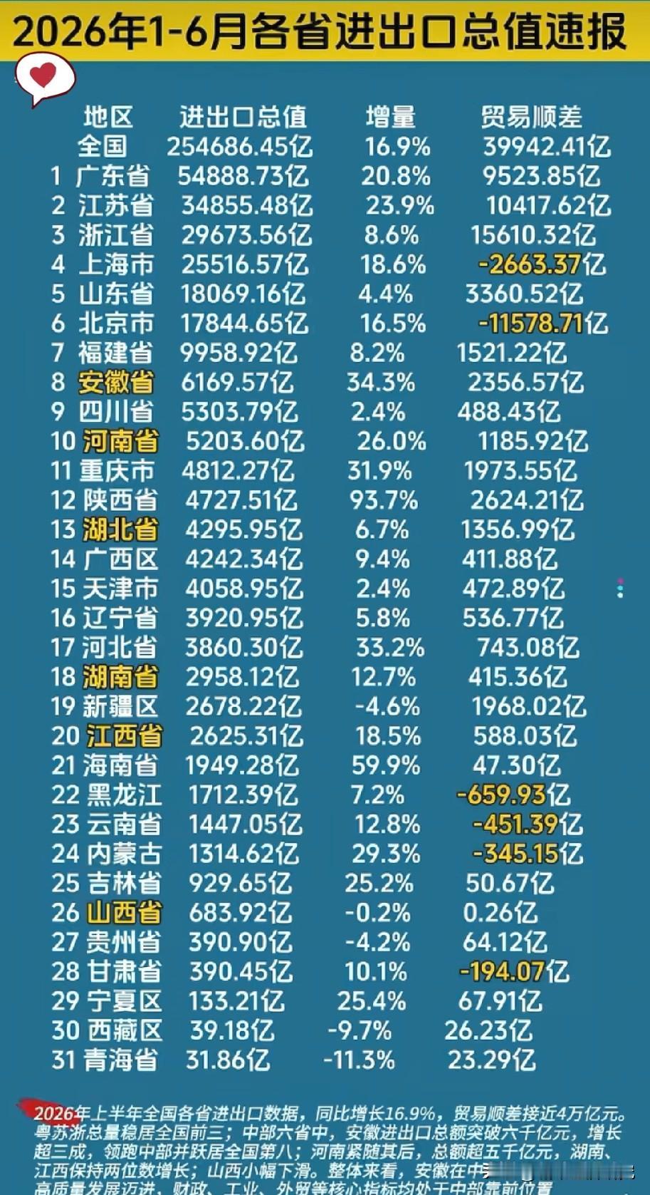 2026年一月到六月各省市区进出口总额数据水平情况示意图，图片里属于2026年一