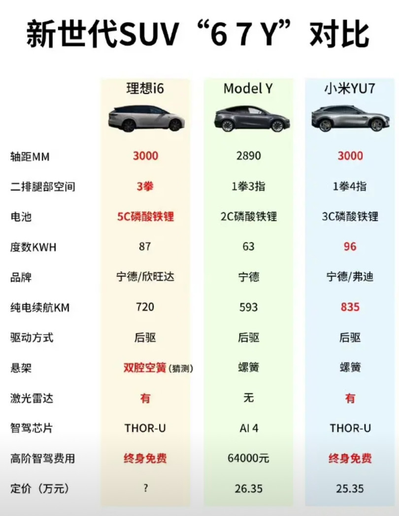 雷总在价格公布前比配置的操作理想i6提前用上了。[doge]ModelY