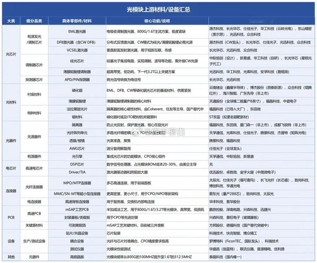 光模块上游材料/设备汇总
