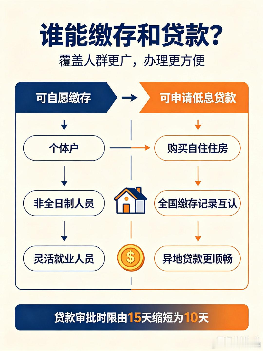 公积金新规9月20日开始实行哪些情况可以提取？谁能缴存，睡能贷款?一目了然#公积金新规正式施行##和