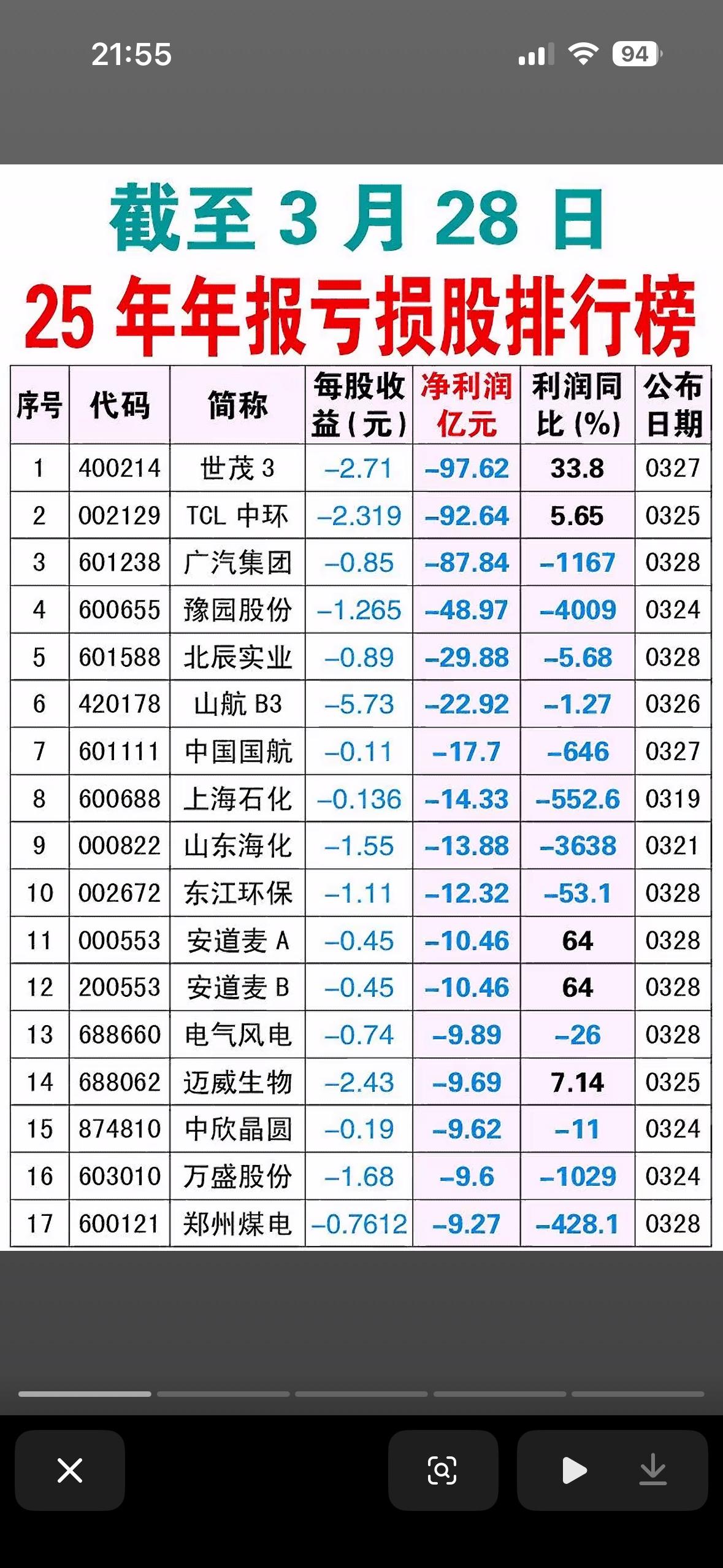 2025年年报亏损股排行榜2025年年报亏损股排行榜里有不少让人惊掉下巴的公