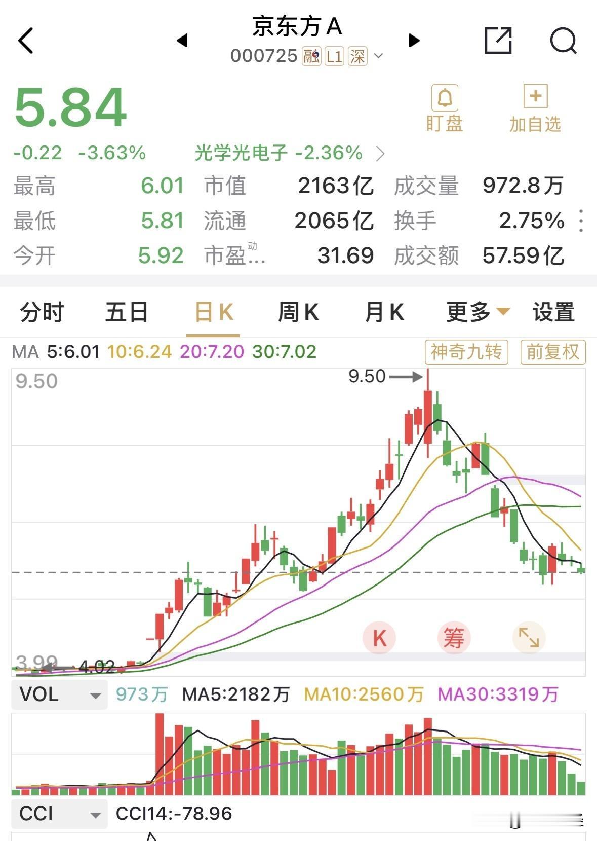 目前自高点9.5元下调至6.0元以下，正好下降至其5.0-10.0亿元的回购注销