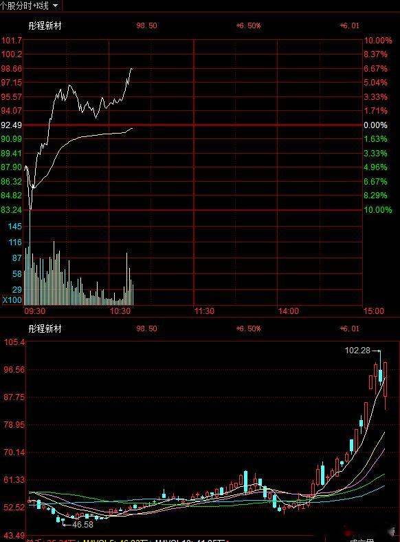 彤程新材从跌停拉起来，这日线的高点依旧没有走结束，还会有新高！股票