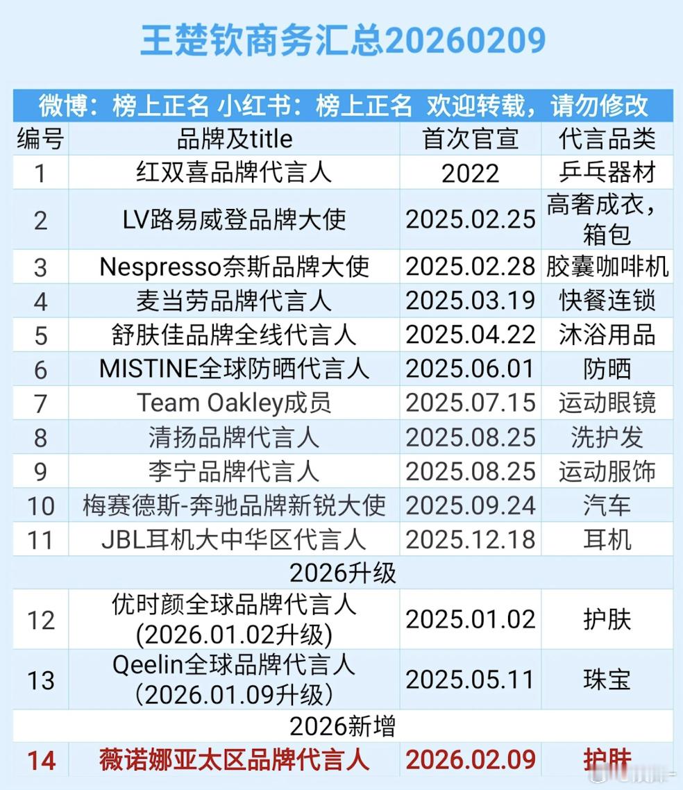 体育圈代言也好牛，王楚钦商业价值top