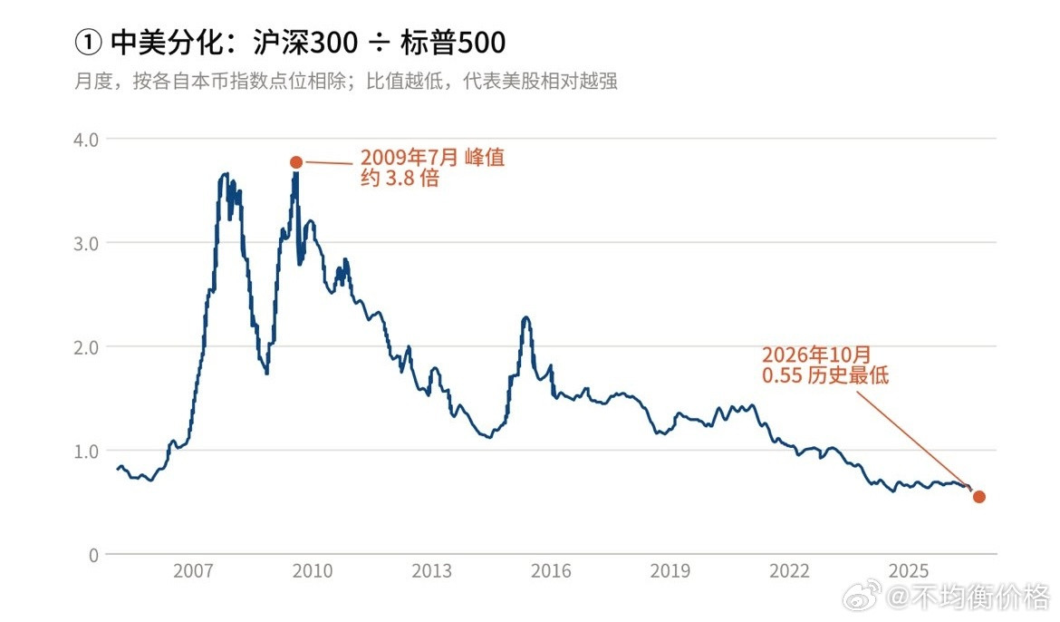 这个图就不合理，沪深300不含股息、标普500含股息；标普500长期收益50%以