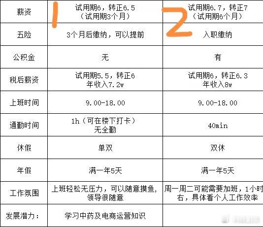 这两个工作二选一你们觉得哪个更好？​​​