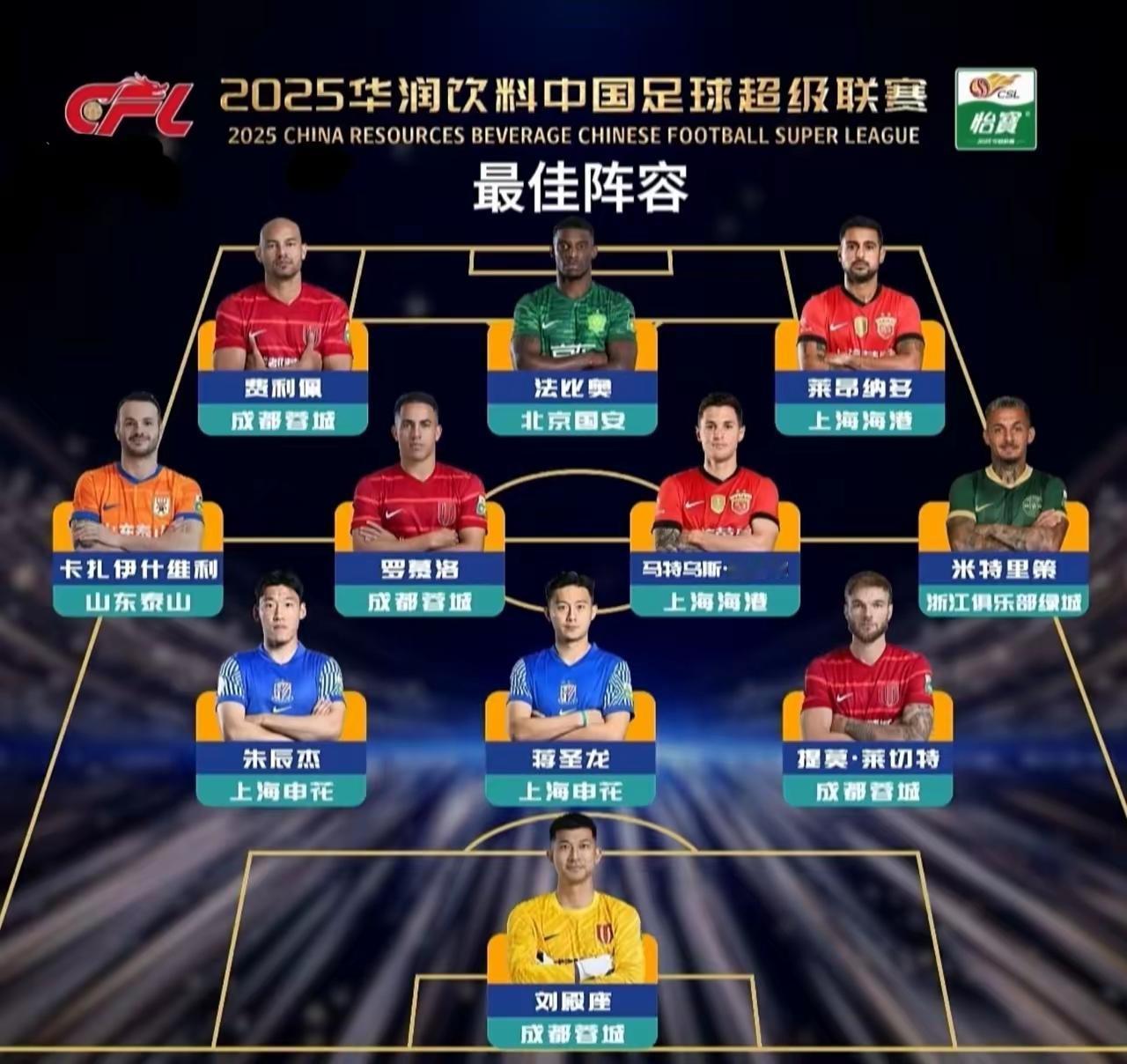 看中足联官方评选的年度最佳阵容，很是惊奇。一奇：蓉城4人（刘殿座、莱切特、罗