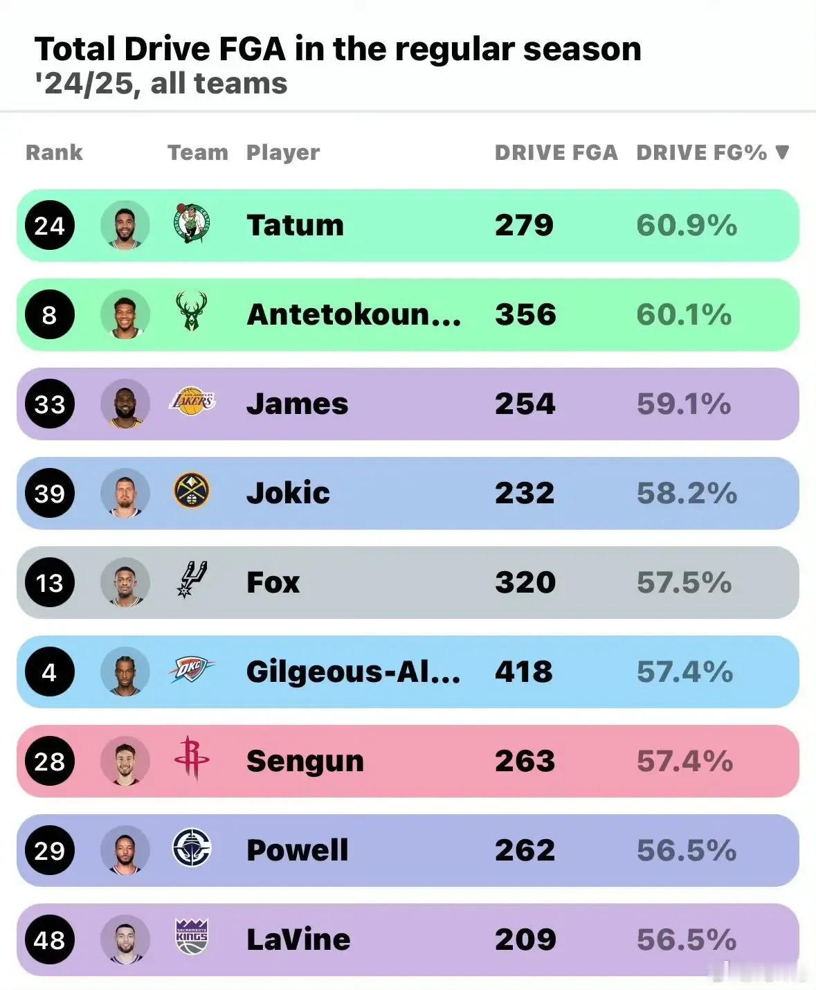 NBA本赛季突破效率最高的球员排行：～263次突破的申老师的以有效命中率居联盟第