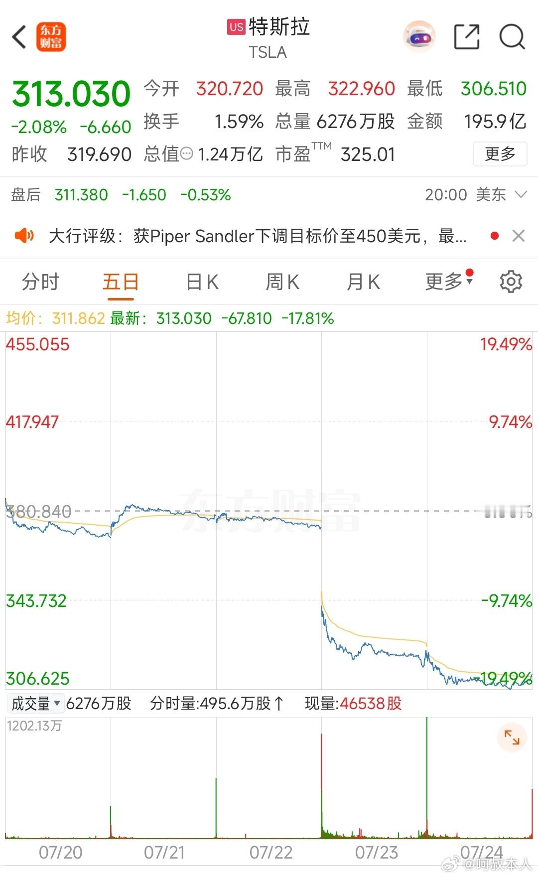 特斯拉这次大跌，只能说发的二季度财报太狠了，市场反应这么大就是利润低的...