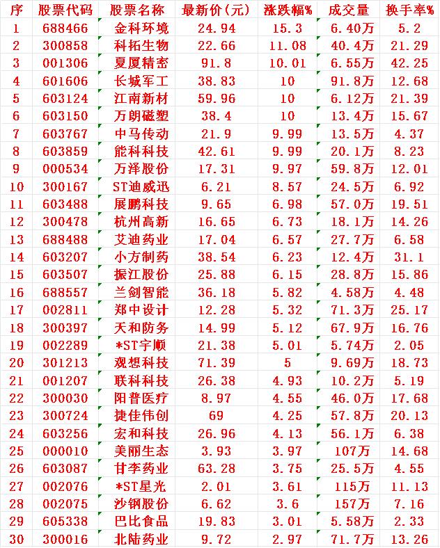8月4日，MACD日线金叉的30名单汇总1金科2科拓3夏厦4长