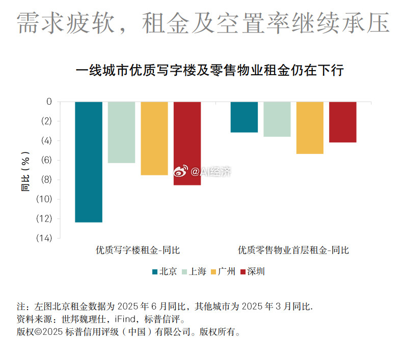 一线城市优质写字楼及零售物业租金仍在下行需求疲软，租金及空置率继续承压​​​