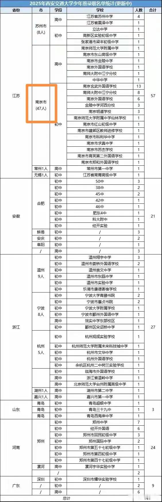 南京这么多人上西交少年班，几乎一个南京就可以组成一个班了，家门口的南大、中科大不