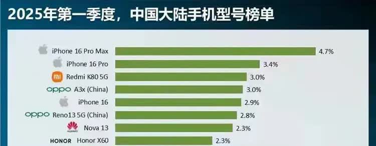 荣耀的X系列一直都是爆款，荣耀X50做到了千万级别的销量，荣耀X60也非常猛，2