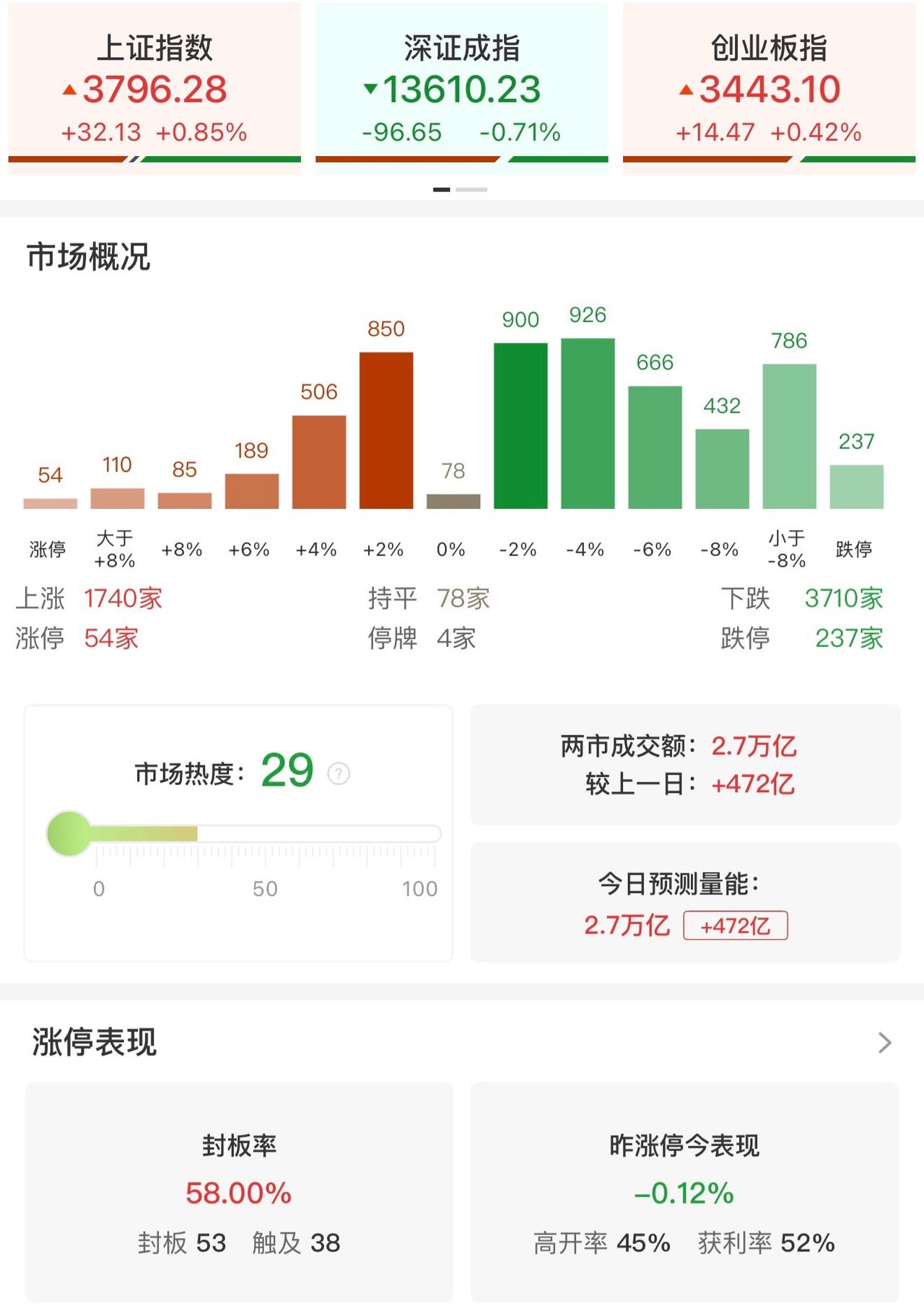 指数是稳住了，但是盘面相当有看点。看点一，上证指数高开高走，拉高回落，7上7
