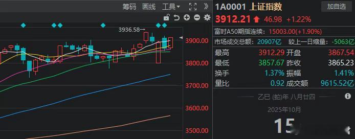 沪指重返3900点，两市成交额却创近一月新低！见底信号出现了？10月15日，市场