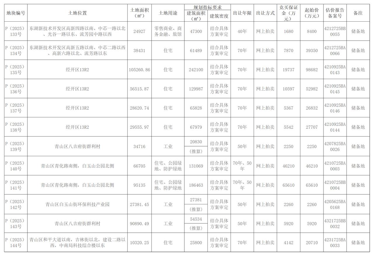 武汉以拍卖方式出让12宗地块的国有建设用地使用权！11月3日，武汉市自然资源