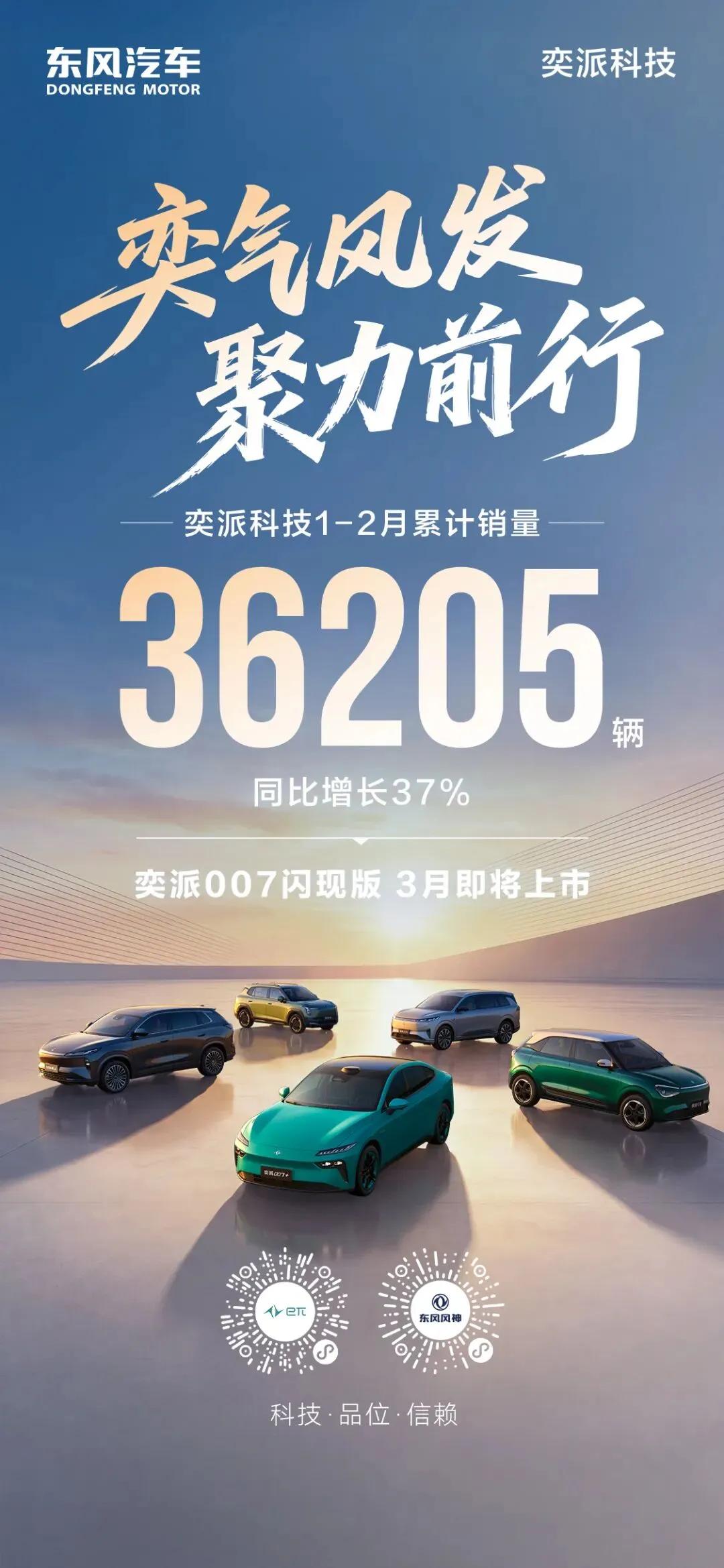 奕派科技1-2月累计销量36205辆，同比增长37%奕气风发，聚力前行！奕派科技