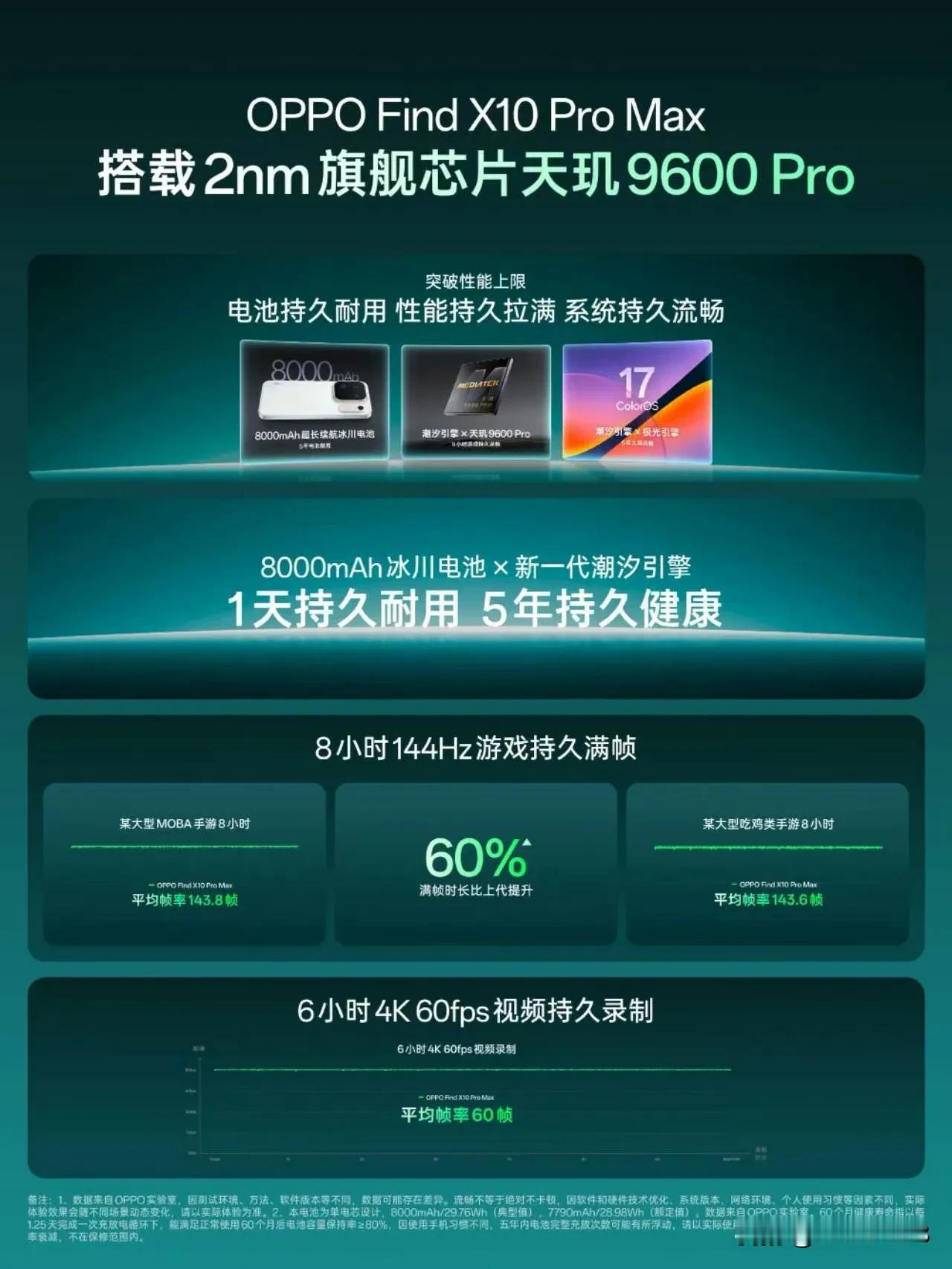 OPPO抢在联发科发布会前抢先官宣搭载天玑9600Pro旗舰芯片了。[我