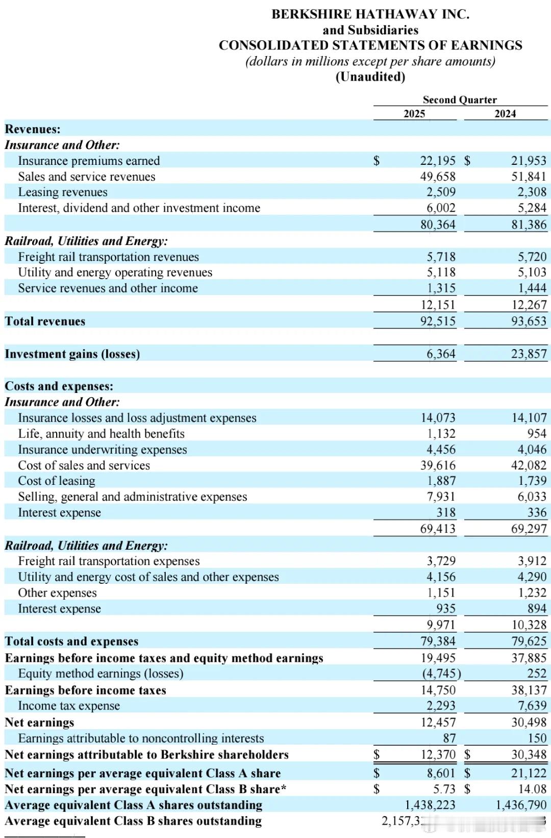 价值投资日志巴菲特业绩稳健，现金储备小幅回落伯克希尔哈撒韦2025年第
