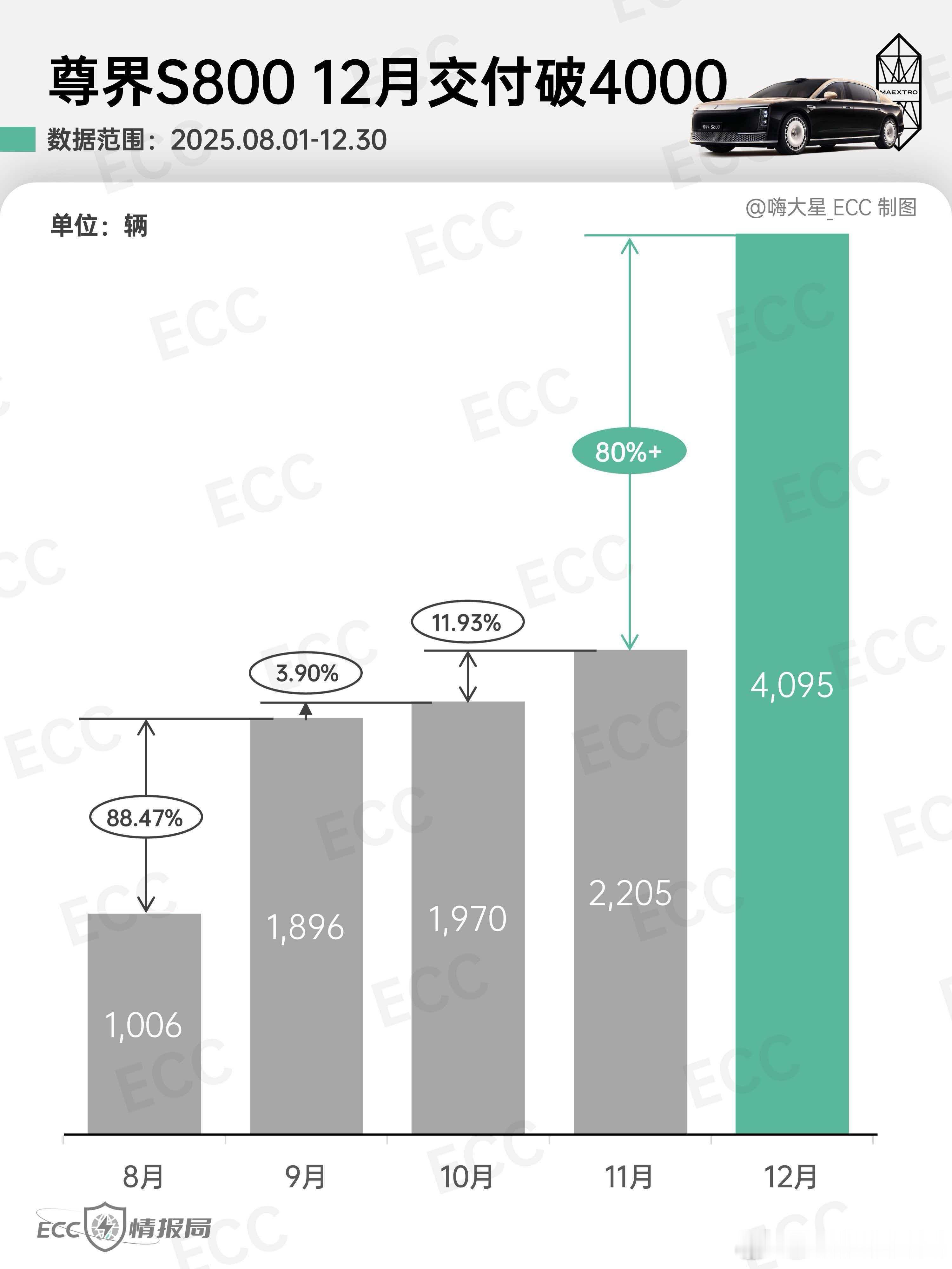 最哈人的一集，尊界S800集中交货了4000台。。。后面哪怕是回落到月交付300