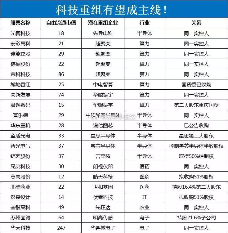 科技重组有望成主线！​​​