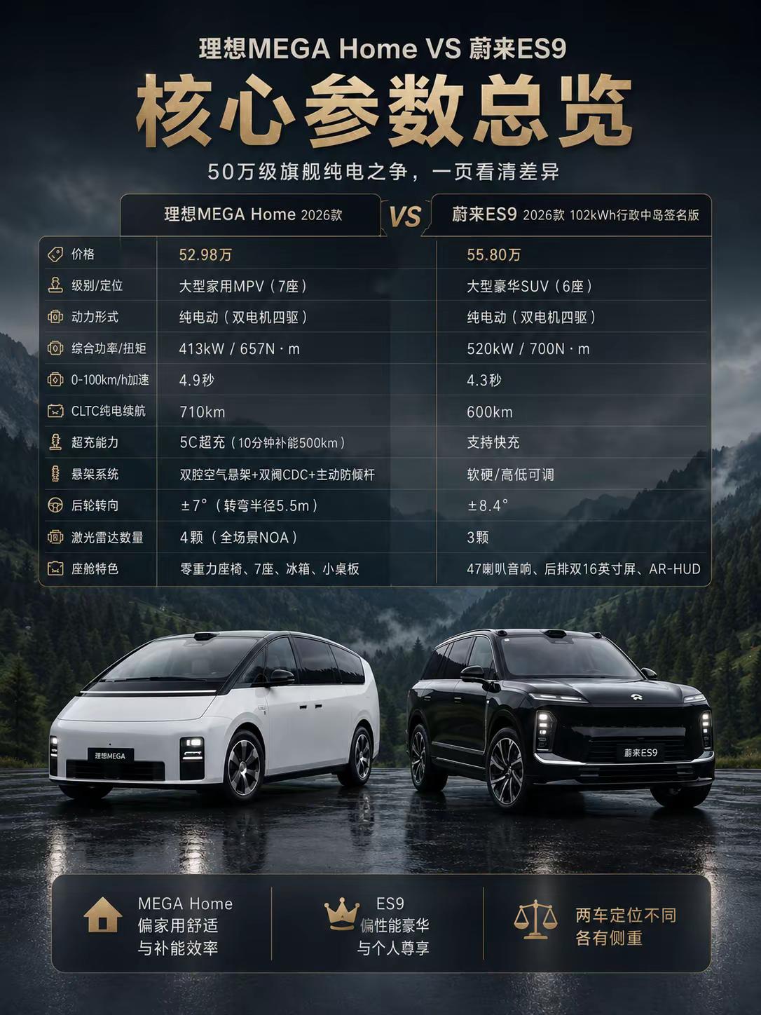 五十万你会选哪个。都是家用大车型，理想MEGA和蔚来ES9怎么选理想mega蔚来ES9新能源汽车新车